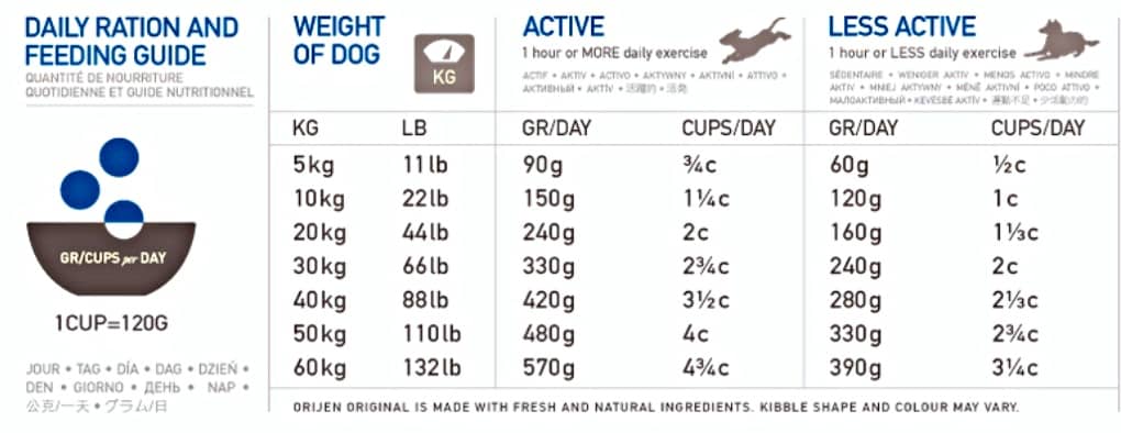 Mejores Piensos Orijen para Perros Pequeños 6 tabla racion diaria piensos perros orijen
